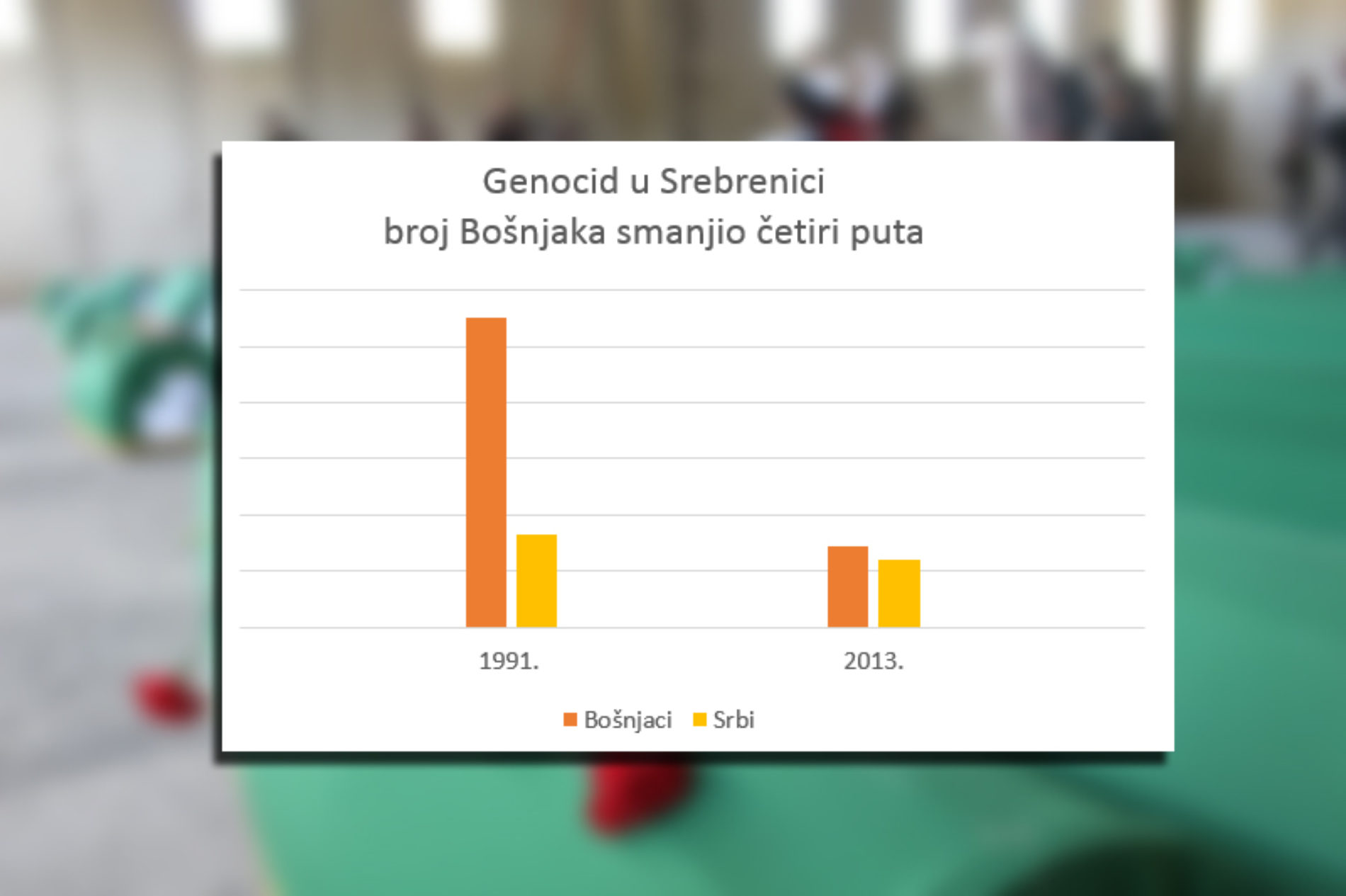 Popis otkrio razmjere genocida u Srebrenici, broj Bošnjaka smanjen za četiri puta