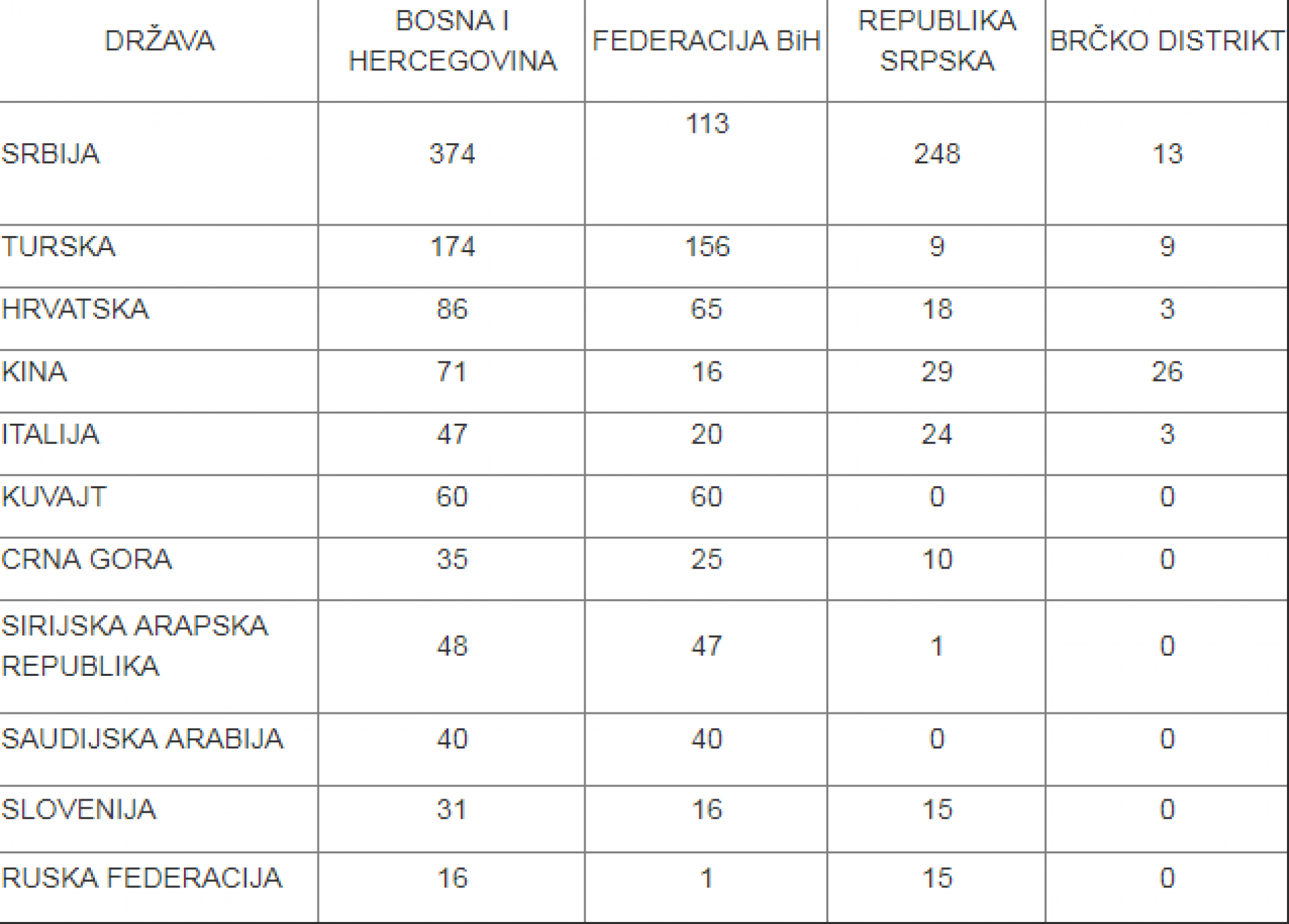 Za četiri godine u Bosni i Hercegovini zaposleno preko 9000 stranaca