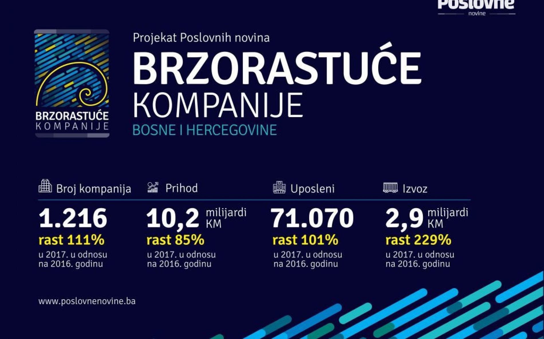 Nevjerovatan rast brzorastućih kompanija u Bosni i Hercegovini
