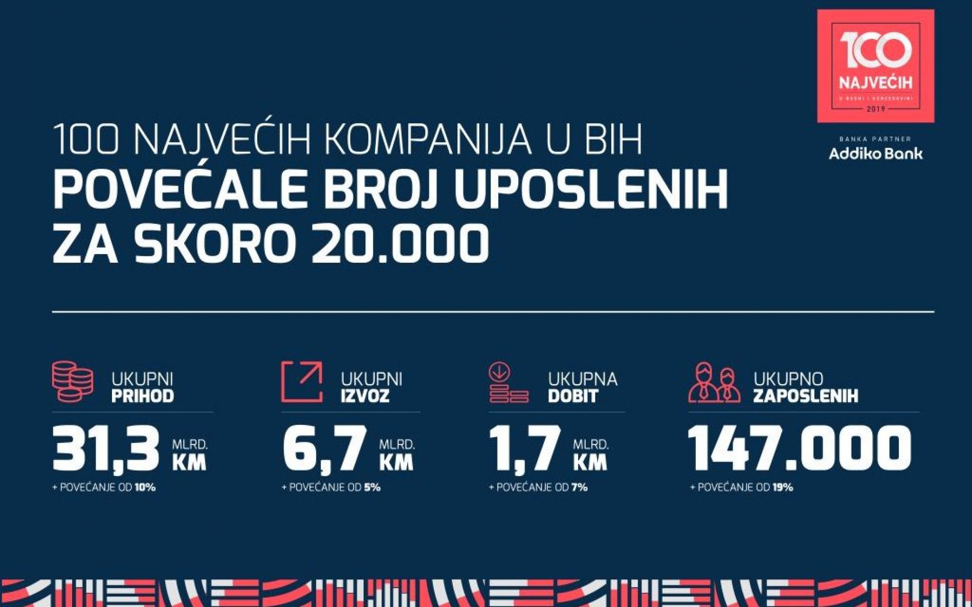 100 najvećih bosanskih kompanija bilježi rast broja zaposlenih za skoro 20.000!