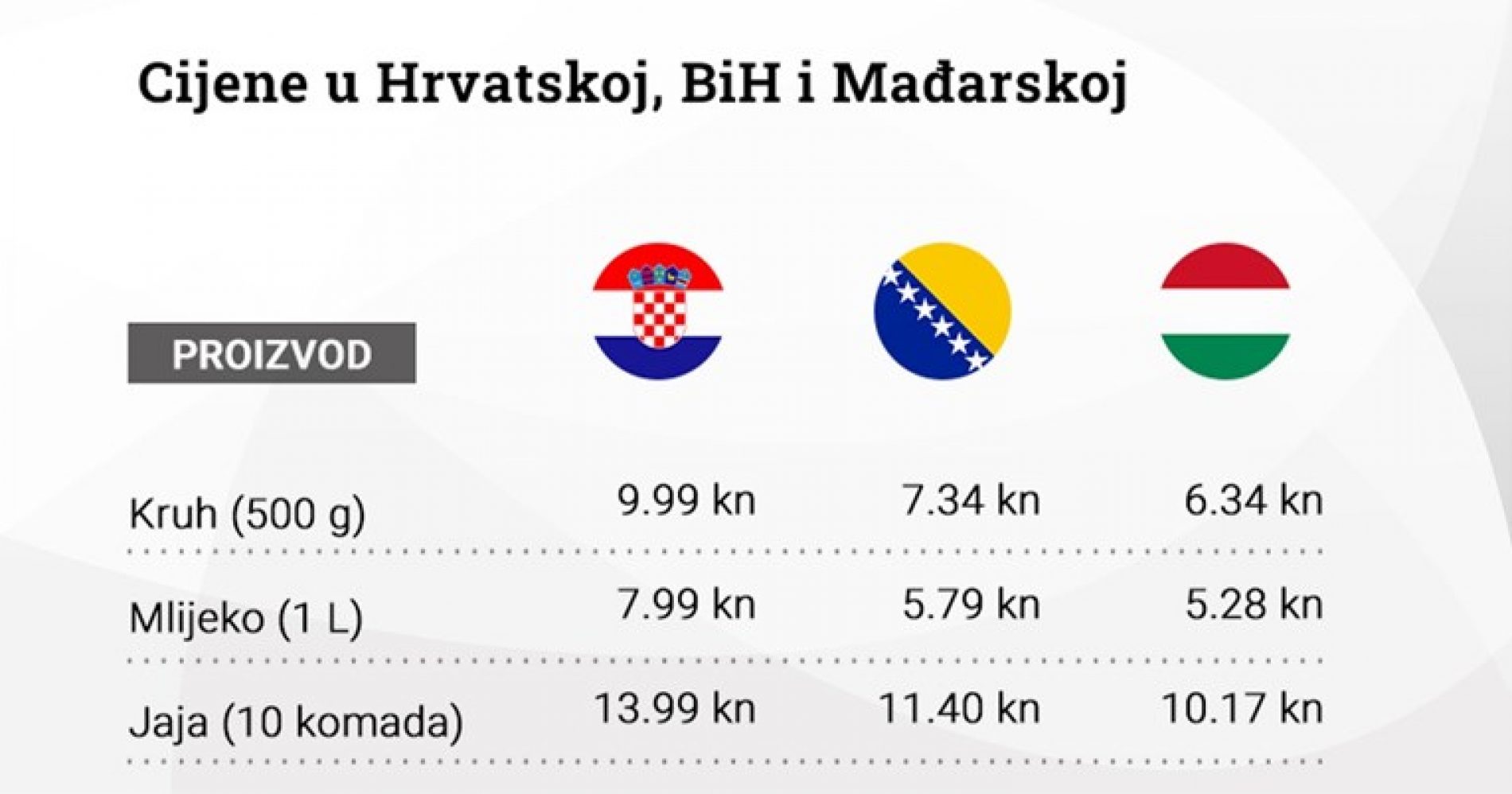 Sve više Hrvata kupuje u Bosni i Mađarskoj