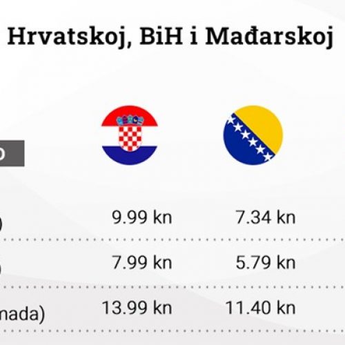 Sve više Hrvata kupuje u Bosni i Mađarskoj
