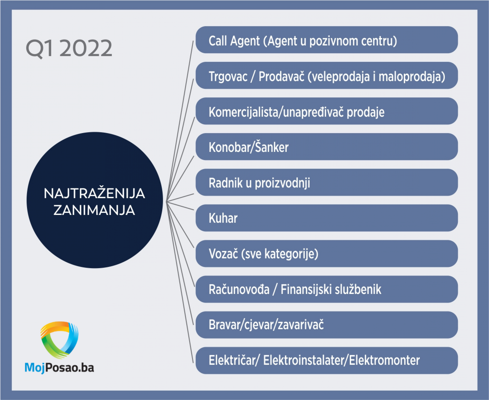 Najtraženija zanimanja u Bosni i Hercegovini u 2022.