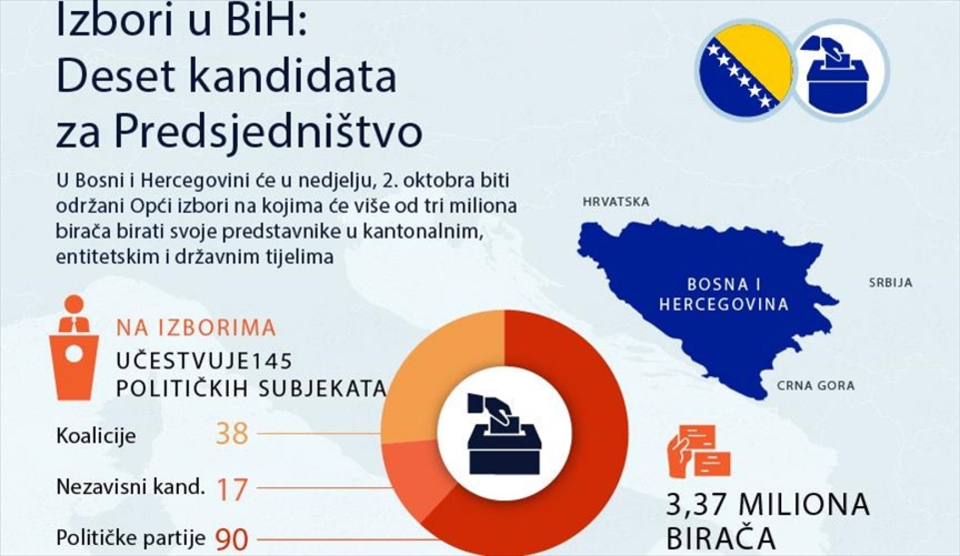 Na općim izborima u Bosni i Hercegovini  pravo glasa ima više od 3,3 miliona birača