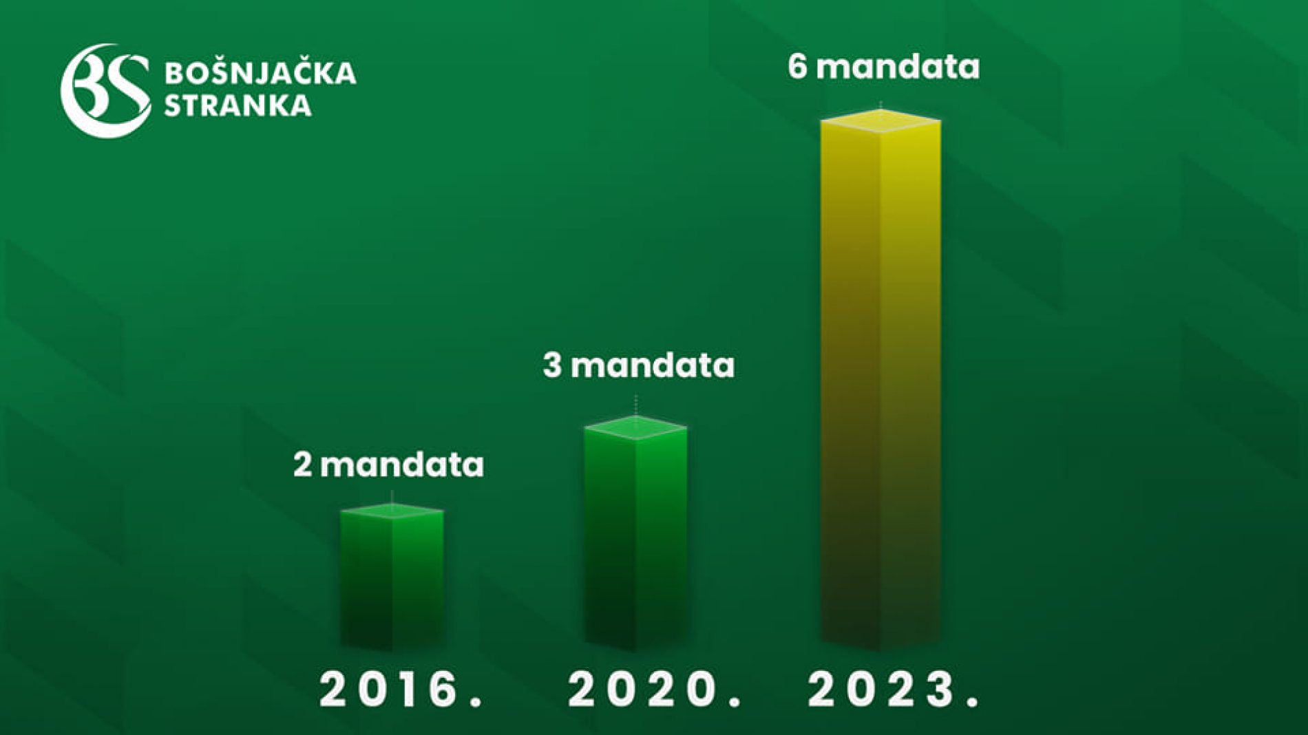 Bošnjačka stranka ima 6 mandata u parlamentu Crne Gore