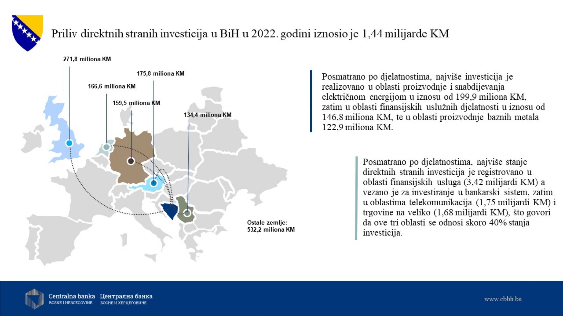 Direktne strane investicije u BiH u 2022. godini 1,44 milijardi KM